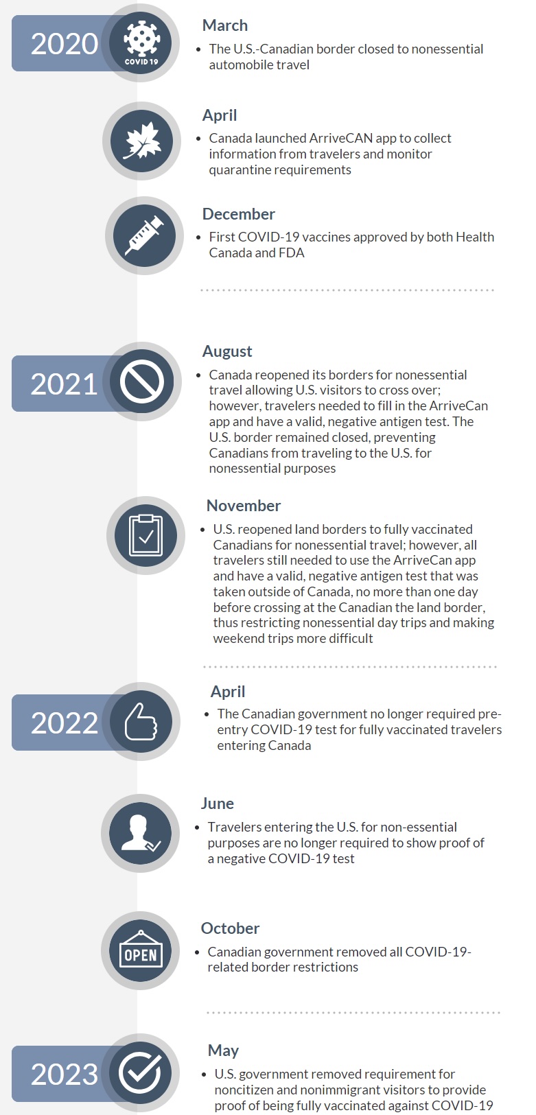 Key dates for border crossing restrictions - Source: HVS