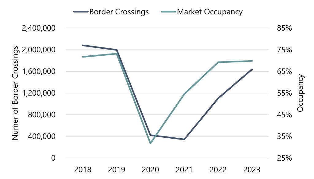 Note: occupancy levels do not include all hotels in the market, but constitute a representative sample - Source: STR, Buffalo and Fort Erie Public Bridge Authority