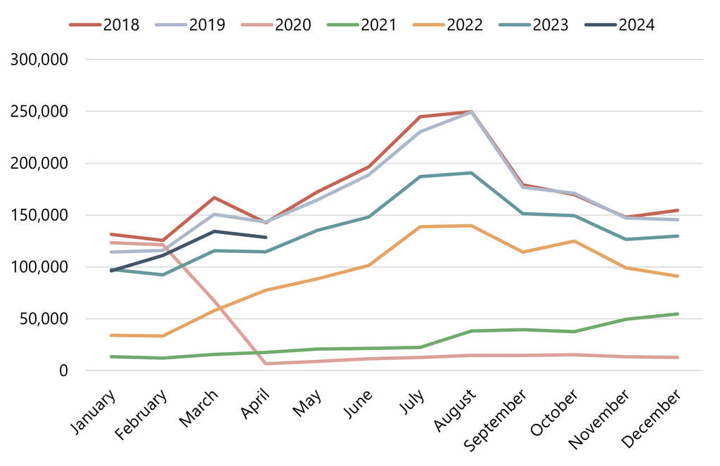 *Crossings reflect automobiles entering the US from Canada (excluding trucks and commercial dedicated lane crossings) - Source: Buffalo and Fort Erie Public Bridge Authority