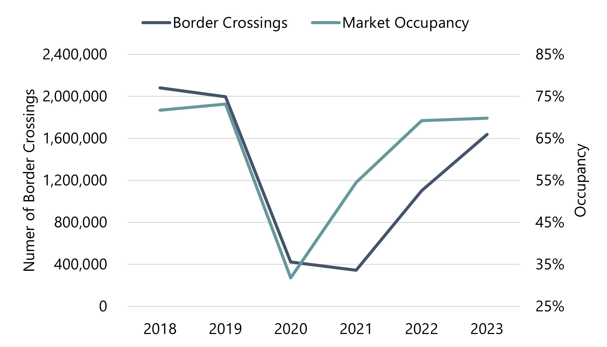 Note: occupancy levels do not include all hotels in the market, but constitute a representative sample - Source: STR, Buffalo and Fort Erie Public Bridge Authority