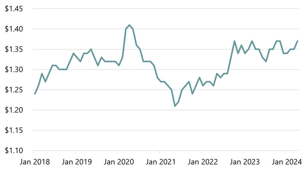 Historical USD to CAD Exchange Rates - January 2018 to April 2024 - Source: Federal Reserve Board