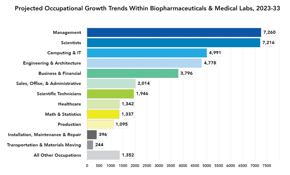 Massachusetts/MassBioEd role growth trends