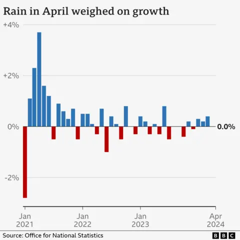 Chart showing UK GDP growth in April