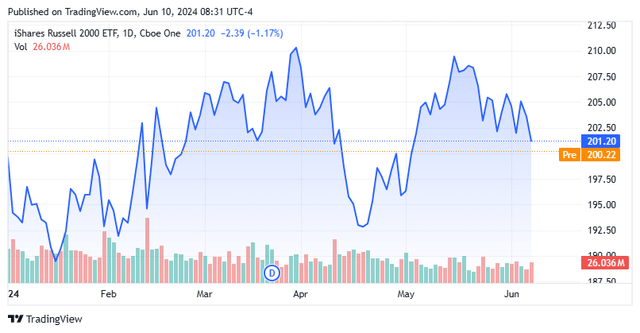 Stock chart