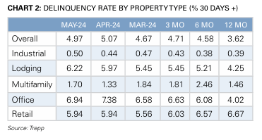 May CMBS delinquency rate by property type