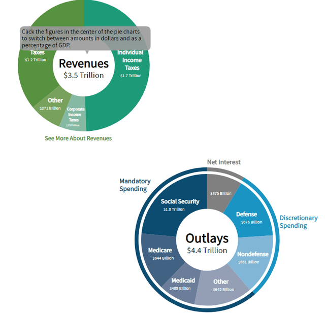 Federal Budget FY2019