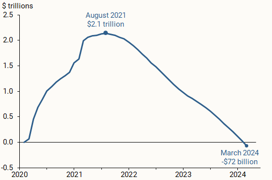 Excess US Personal Savings