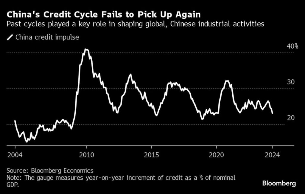 China's erstwhile credit cycle is a fading force in global markets