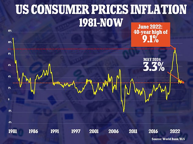 CPI - the main measure of US inflation - cooled to 3.3% in May from a year ago.  It was 3.4% in May