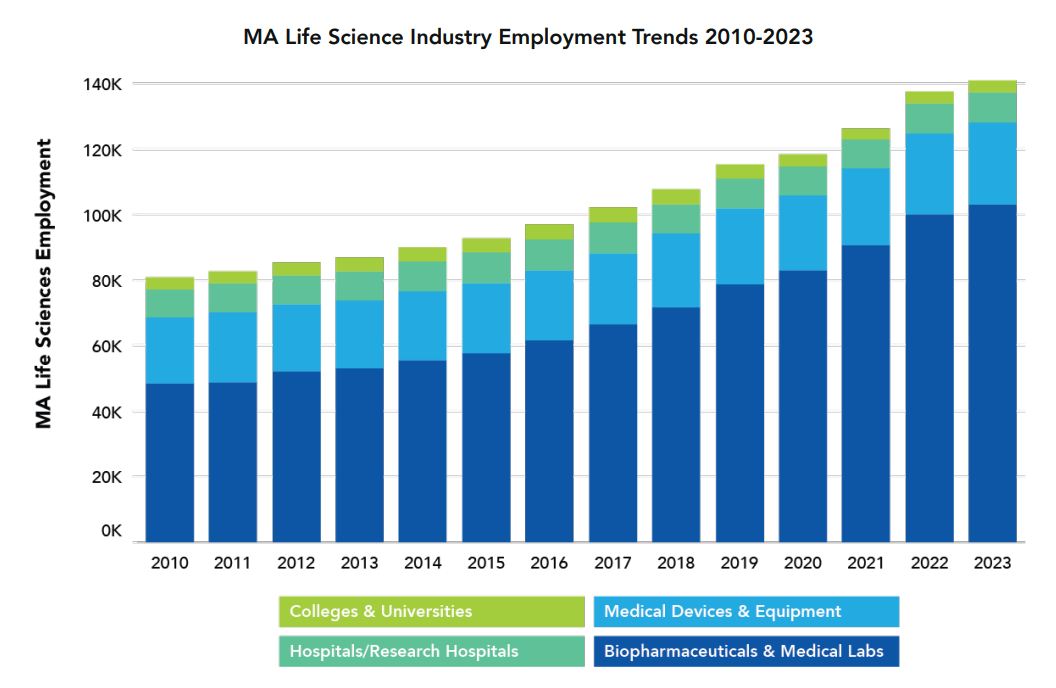 Employment Trends Chart/MassBioEd