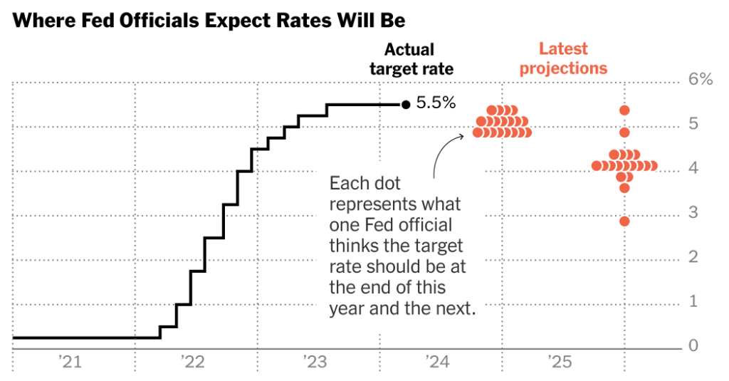 The Fed is holding rates steady and predicts only one cut this year