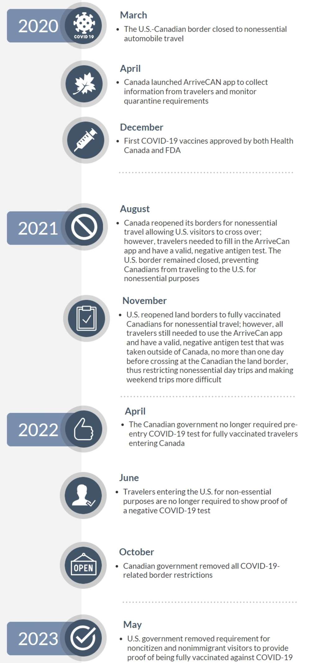 Key dates for border crossing restrictions - Source: HVS