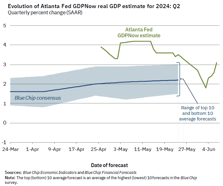 2nd QTR growth forecasts